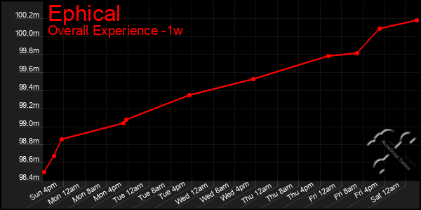 Last 7 Days Graph of Ephical