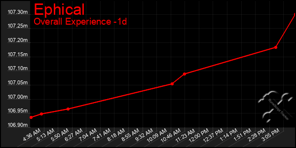 Last 24 Hours Graph of Ephical