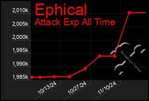 Total Graph of Ephical