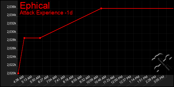 Last 24 Hours Graph of Ephical