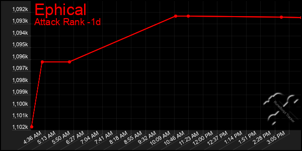 Last 24 Hours Graph of Ephical