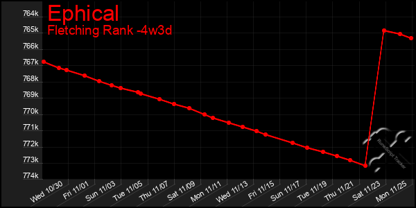 Last 31 Days Graph of Ephical