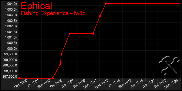 Last 31 Days Graph of Ephical