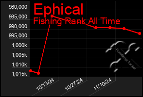 Total Graph of Ephical