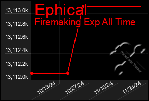 Total Graph of Ephical