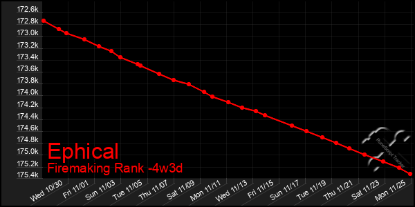 Last 31 Days Graph of Ephical