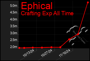 Total Graph of Ephical