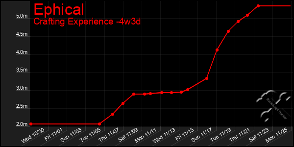 Last 31 Days Graph of Ephical