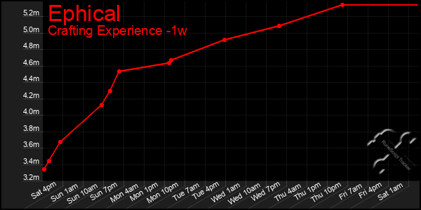 Last 7 Days Graph of Ephical