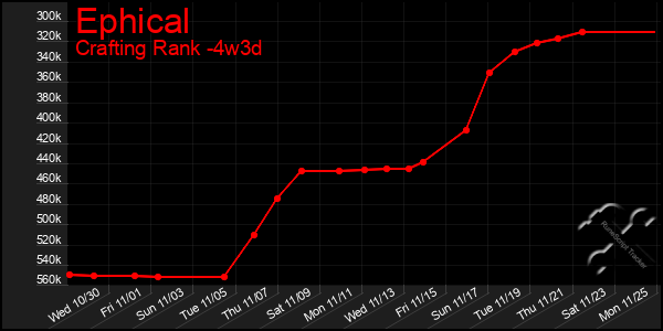 Last 31 Days Graph of Ephical