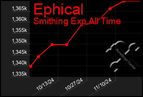 Total Graph of Ephical