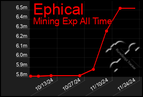 Total Graph of Ephical