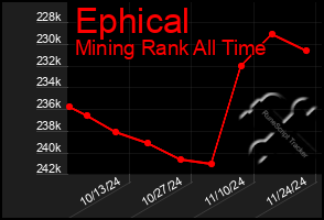 Total Graph of Ephical