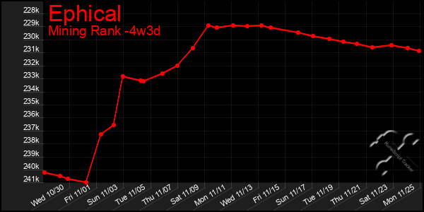 Last 31 Days Graph of Ephical