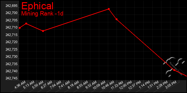 Last 24 Hours Graph of Ephical