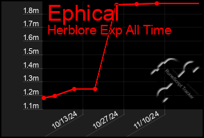 Total Graph of Ephical