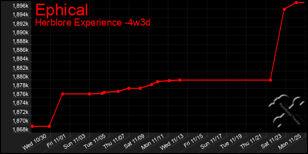 Last 31 Days Graph of Ephical