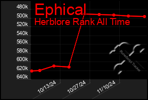 Total Graph of Ephical