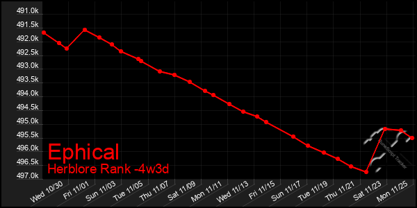 Last 31 Days Graph of Ephical