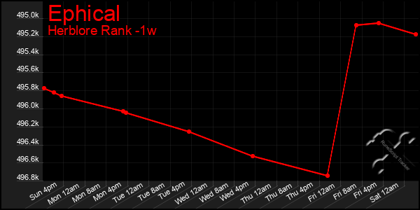 Last 7 Days Graph of Ephical