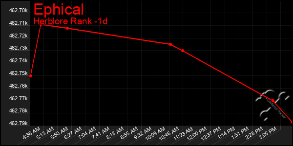 Last 24 Hours Graph of Ephical