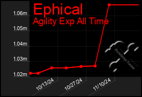 Total Graph of Ephical