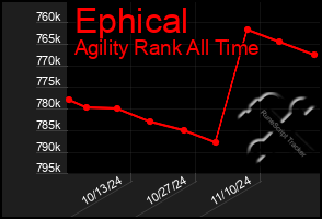 Total Graph of Ephical