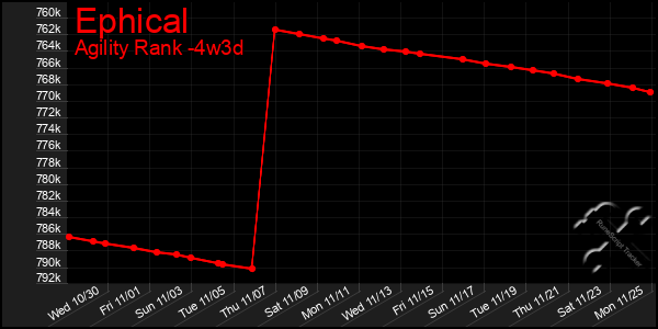 Last 31 Days Graph of Ephical