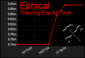 Total Graph of Ephical