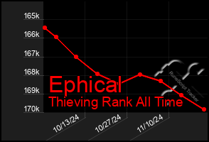 Total Graph of Ephical