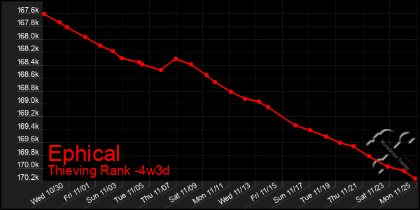 Last 31 Days Graph of Ephical