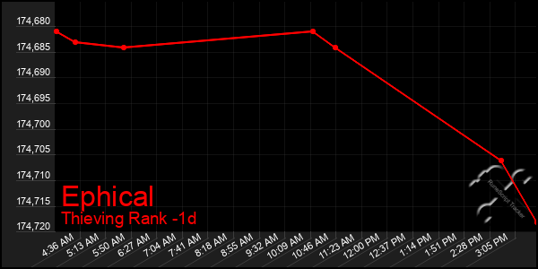 Last 24 Hours Graph of Ephical