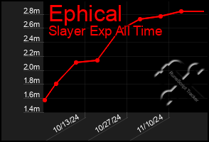 Total Graph of Ephical