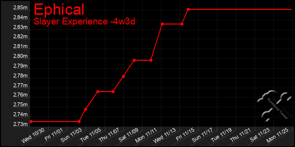 Last 31 Days Graph of Ephical