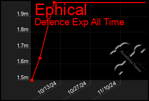 Total Graph of Ephical