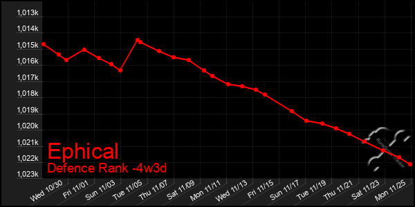 Last 31 Days Graph of Ephical