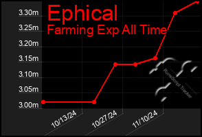 Total Graph of Ephical