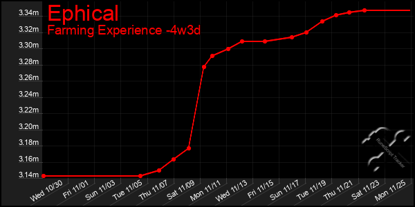 Last 31 Days Graph of Ephical