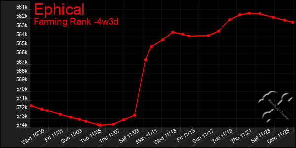 Last 31 Days Graph of Ephical