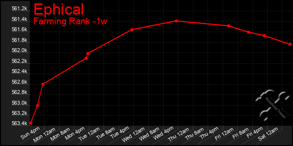 Last 7 Days Graph of Ephical