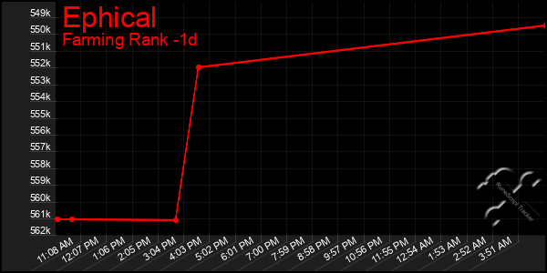 Last 24 Hours Graph of Ephical