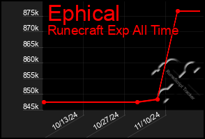 Total Graph of Ephical