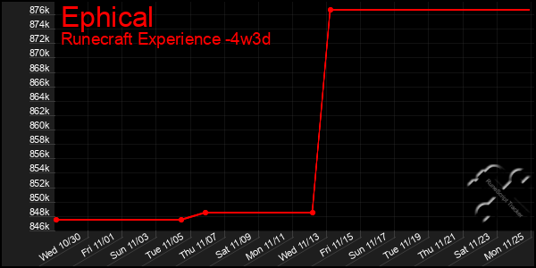 Last 31 Days Graph of Ephical