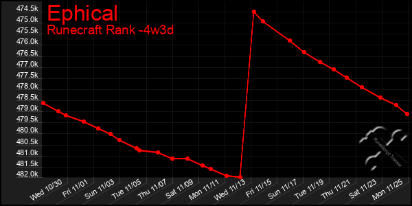 Last 31 Days Graph of Ephical