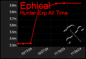 Total Graph of Ephical