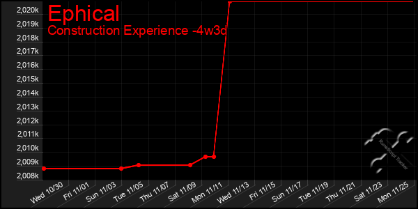 Last 31 Days Graph of Ephical