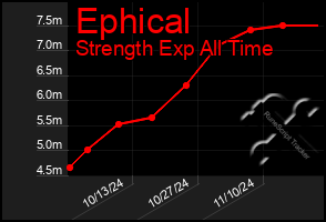 Total Graph of Ephical