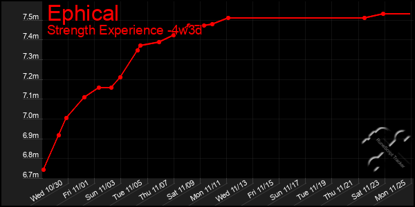 Last 31 Days Graph of Ephical