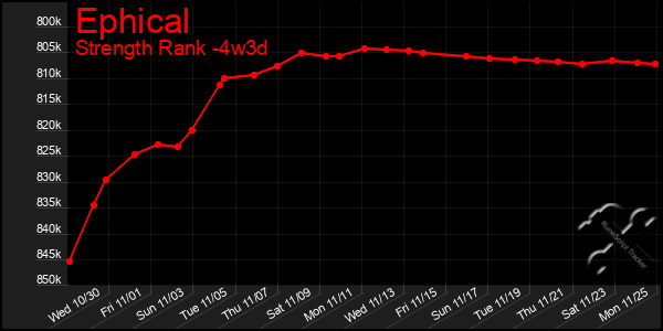 Last 31 Days Graph of Ephical