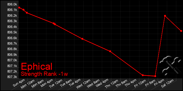 Last 7 Days Graph of Ephical